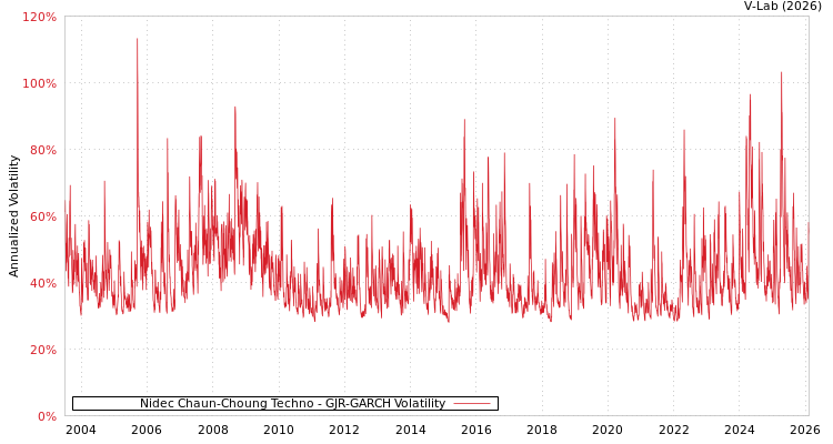 graph of Nidec Chaun-Choung Techno GJR-GARCH