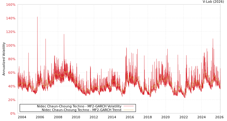 graph of Nidec Chaun-Choung Techno MF2-GARCH