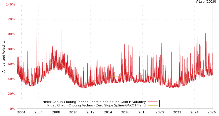graph of Nidec Chaun-Choung Techno S0GARCH