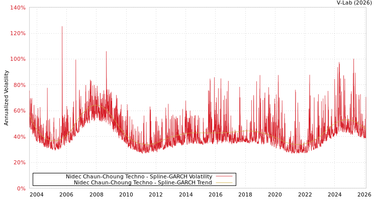 graph of Nidec Chaun-Choung Techno SGARCH