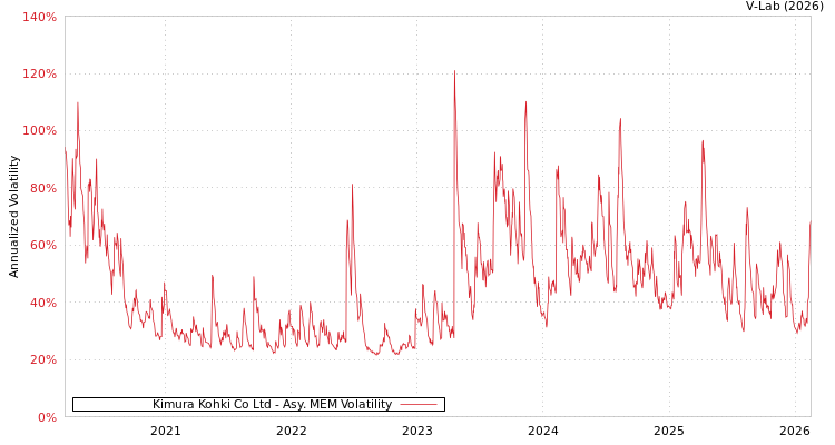 graph of Kimura Kohki Co Ltd AMEM