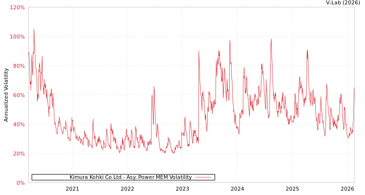 graph of Kimura Kohki Co Ltd APMEM
