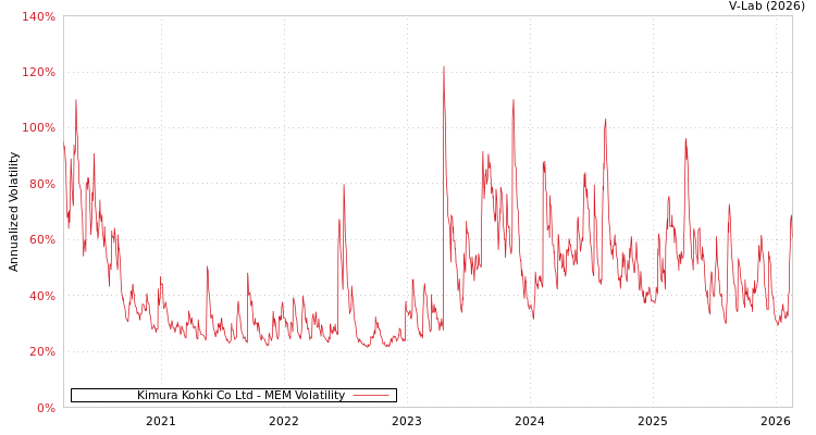 graph of Kimura Kohki Co Ltd MEM