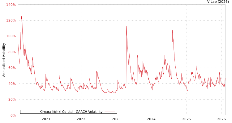 graph of Kimura Kohki Co Ltd GARCH