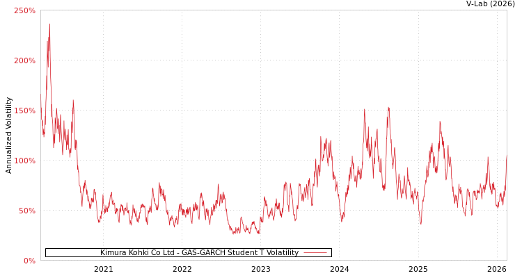 graph of Kimura Kohki Co Ltd GAS-GARCH-T