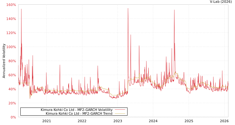 graph of Kimura Kohki Co Ltd MF2-GARCH