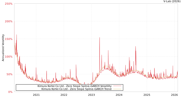 graph of Kimura Kohki Co Ltd S0GARCH