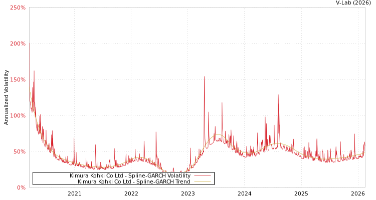 graph of Kimura Kohki Co Ltd SGARCH