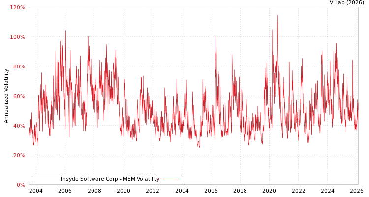 graph of Insyde Software Corp MEM