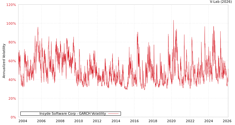 graph of Insyde Software Corp GARCH