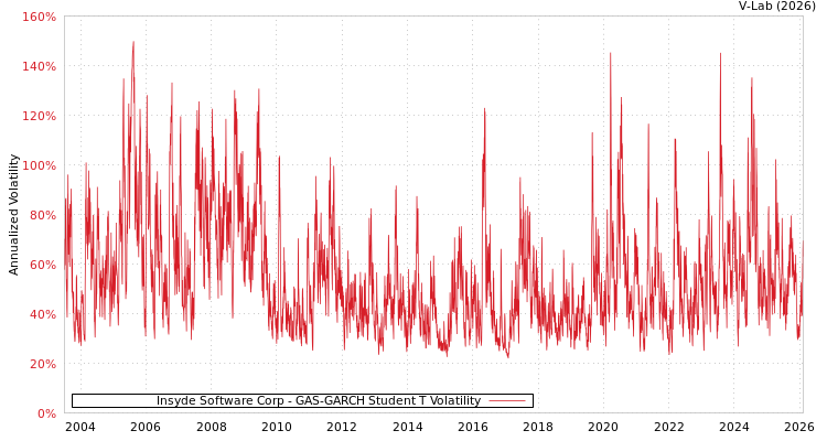 graph of Insyde Software Corp GAS-GARCH-T