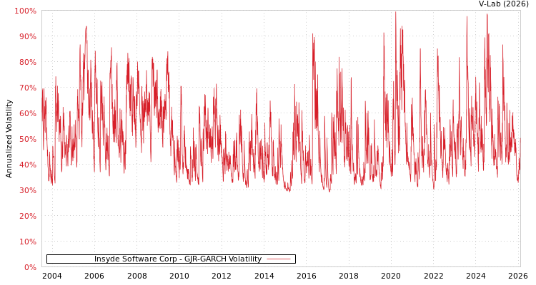 graph of Insyde Software Corp GJR-GARCH