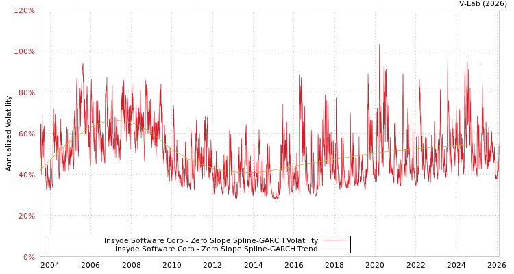 graph of Insyde Software Corp S0GARCH