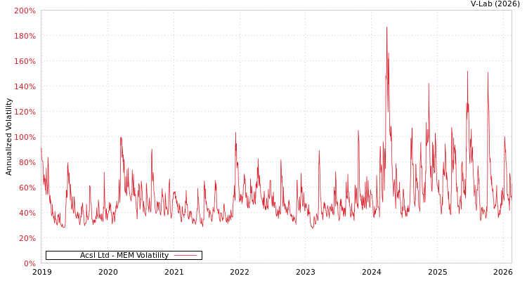 graph of Acsl Ltd MEM