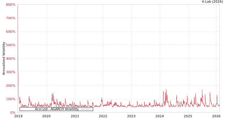 graph of Acsl Ltd AGARCH