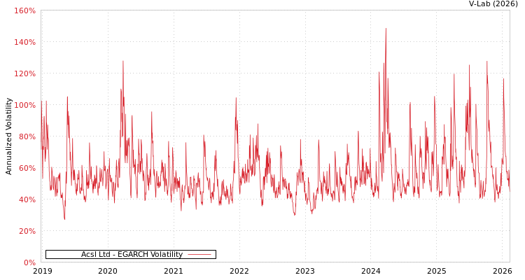 graph of Acsl Ltd EGARCH