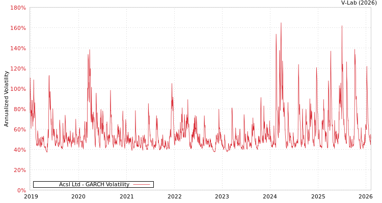 graph of Acsl Ltd GARCH