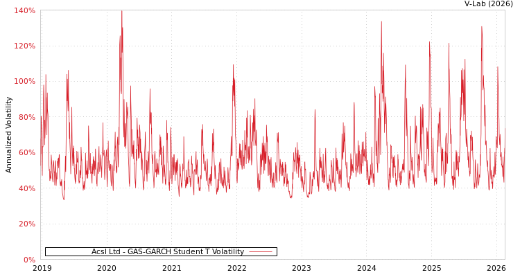 graph of Acsl Ltd GAS-GARCH-T