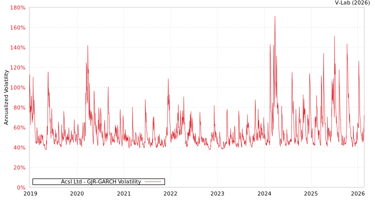 graph of Acsl Ltd GJR-GARCH