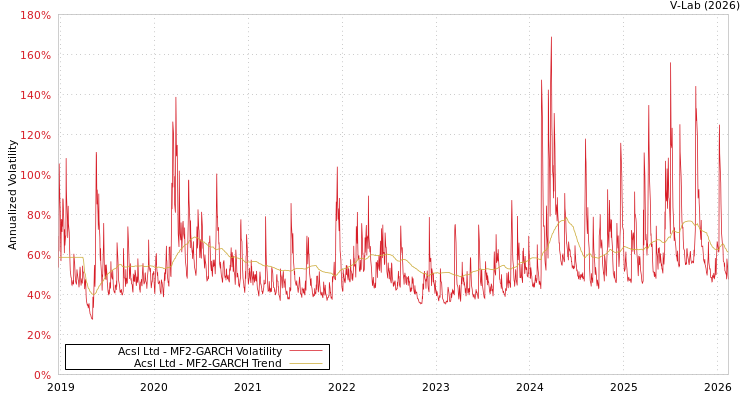 graph of Acsl Ltd MF2-GARCH