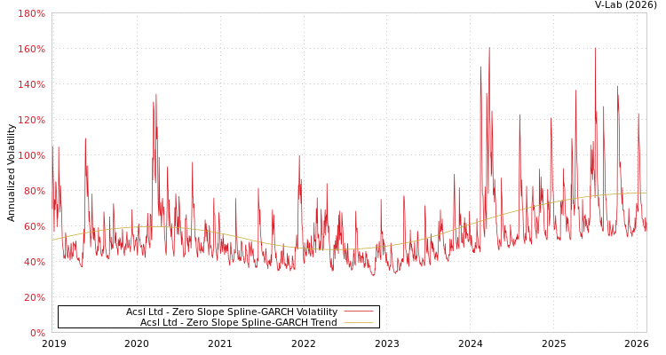 graph of Acsl Ltd S0GARCH