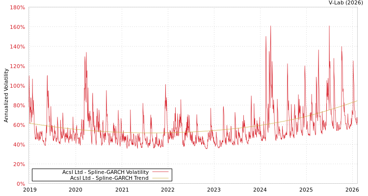 graph of Acsl Ltd SGARCH