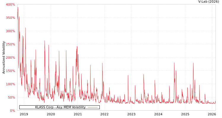 graph of KLASS Corp AMEM