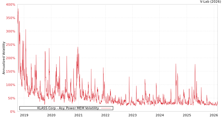 graph of KLASS Corp APMEM