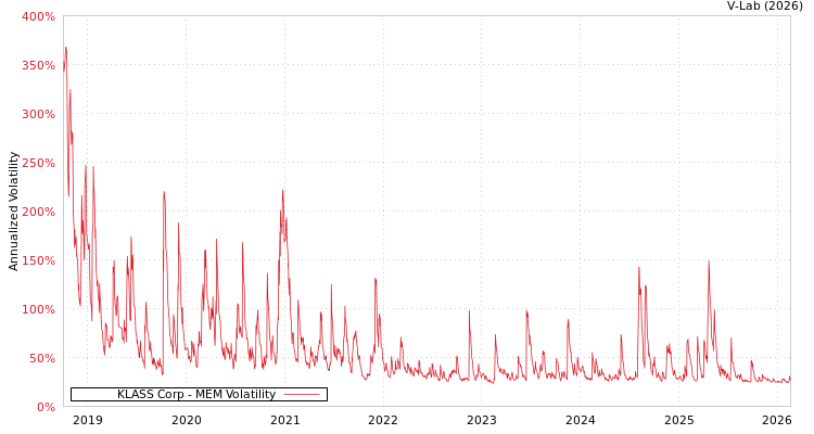 graph of KLASS Corp MEM