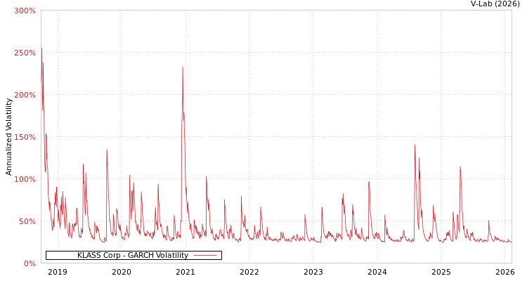 graph of KLASS Corp GARCH