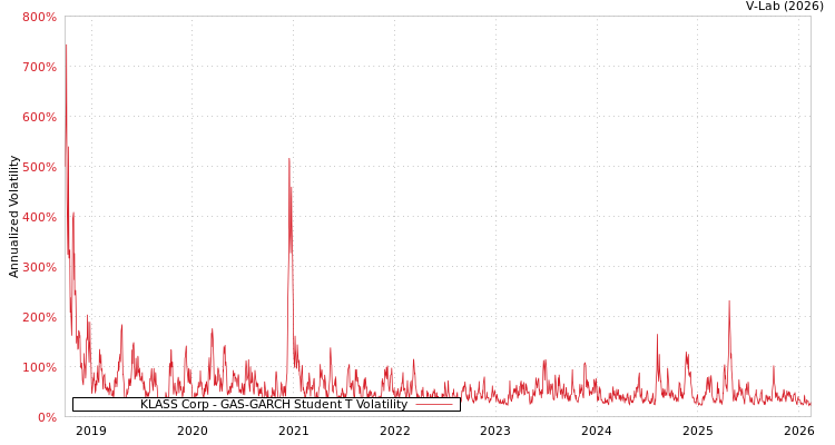 graph of KLASS Corp GAS-GARCH-T