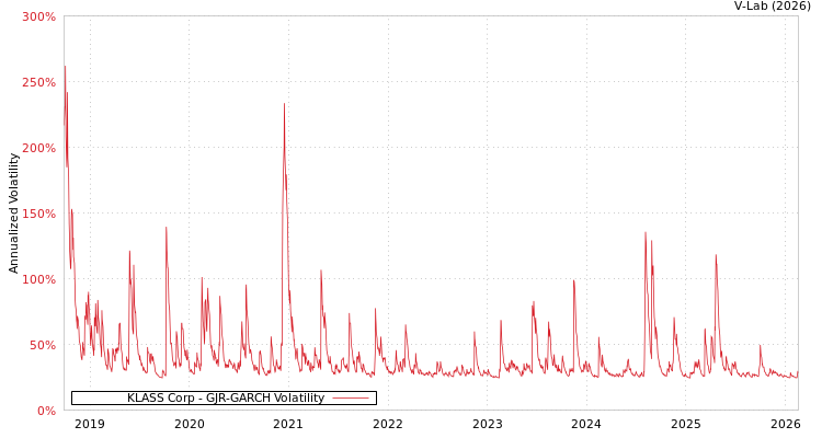 graph of KLASS Corp GJR-GARCH