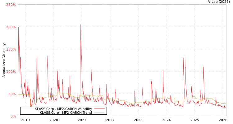 graph of KLASS Corp MF2-GARCH