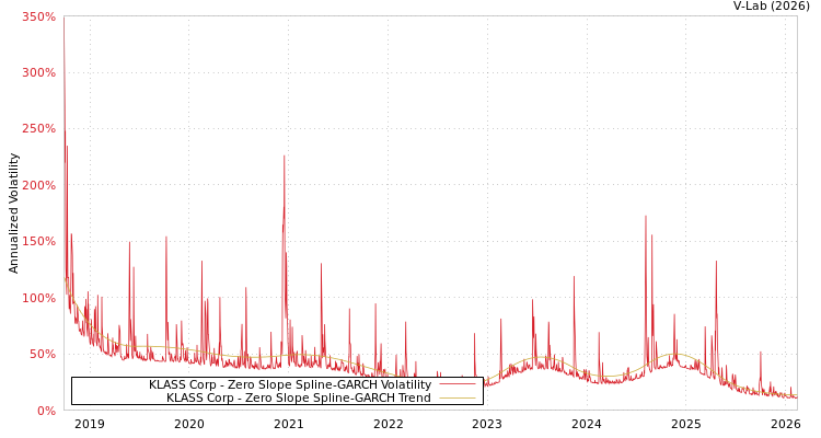 graph of KLASS Corp S0GARCH