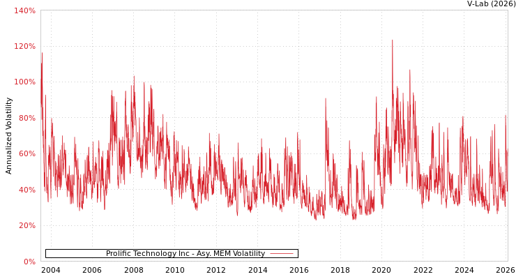 graph of Prolific Technology Inc AMEM