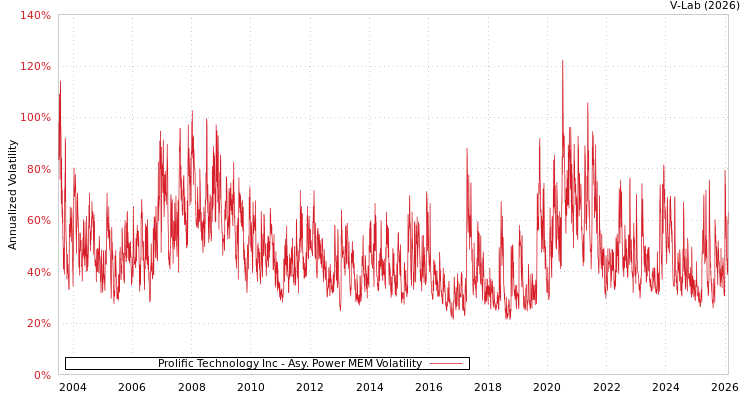 graph of Prolific Technology Inc APMEM
