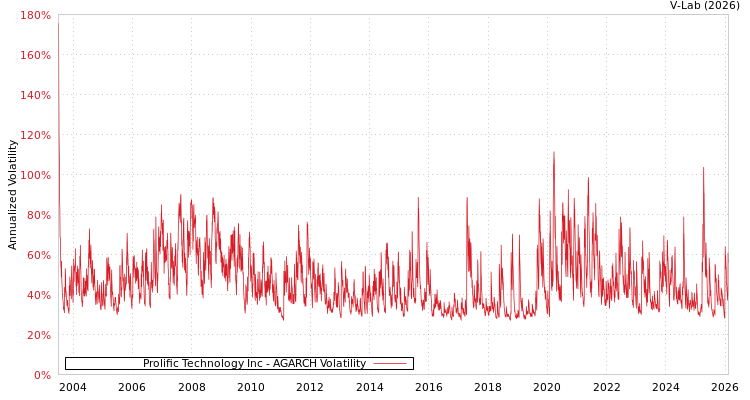 graph of Prolific Technology Inc AGARCH