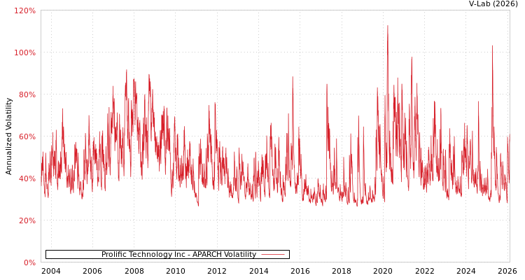 graph of Prolific Technology Inc APARCH