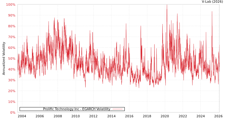graph of Prolific Technology Inc EGARCH