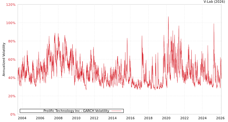 graph of Prolific Technology Inc GARCH