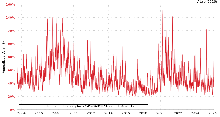 graph of Prolific Technology Inc GAS-GARCH-T