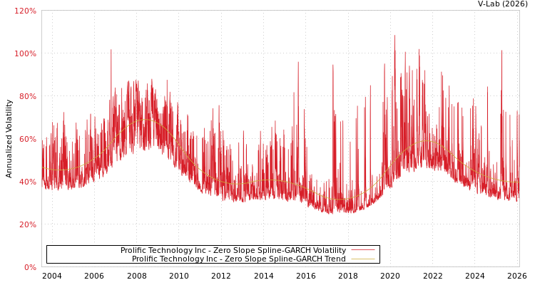 graph of Prolific Technology Inc S0GARCH