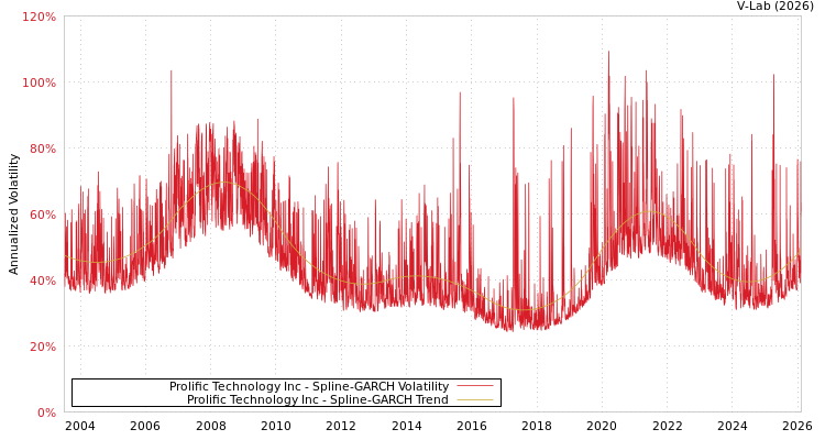 graph of Prolific Technology Inc SGARCH