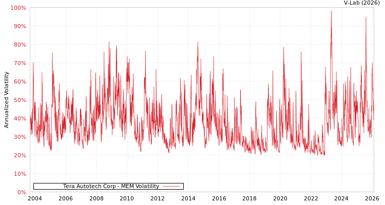 graph of Tera Autotech Corp MEM
