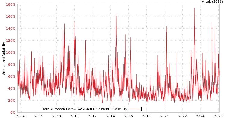 graph of Tera Autotech Corp GAS-GARCH-T