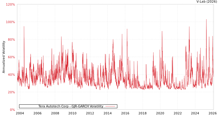 graph of Tera Autotech Corp GJR-GARCH