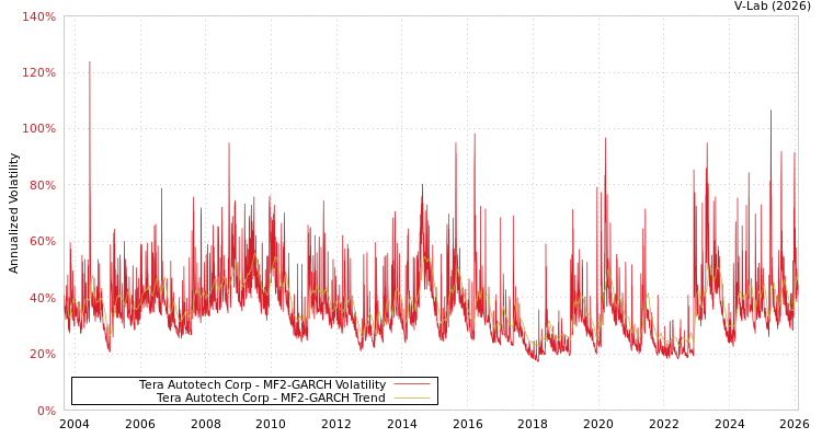 graph of Tera Autotech Corp MF2-GARCH