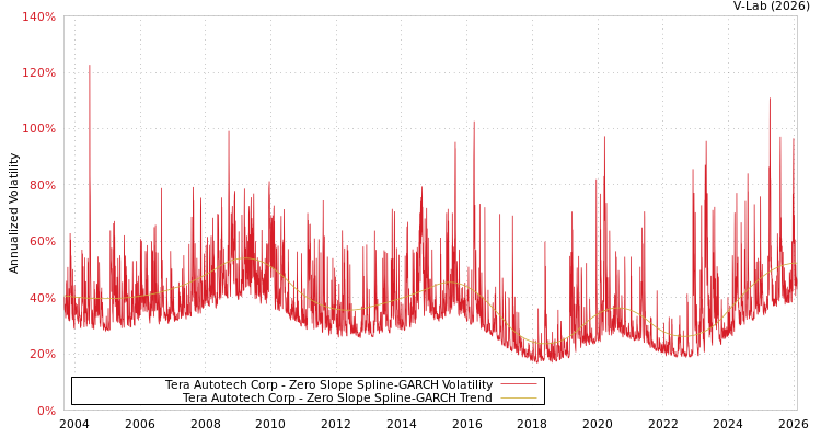 graph of Tera Autotech Corp S0GARCH