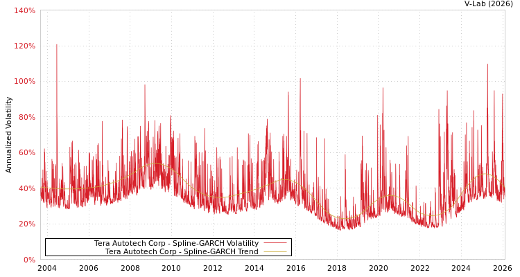 graph of Tera Autotech Corp SGARCH