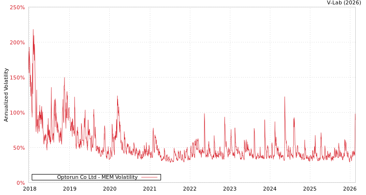 graph of Optorun Co Ltd MEM
